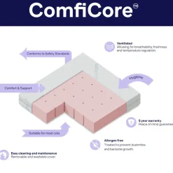 BabyRest ComfiCore Cot Mattress-in-a-Box Best